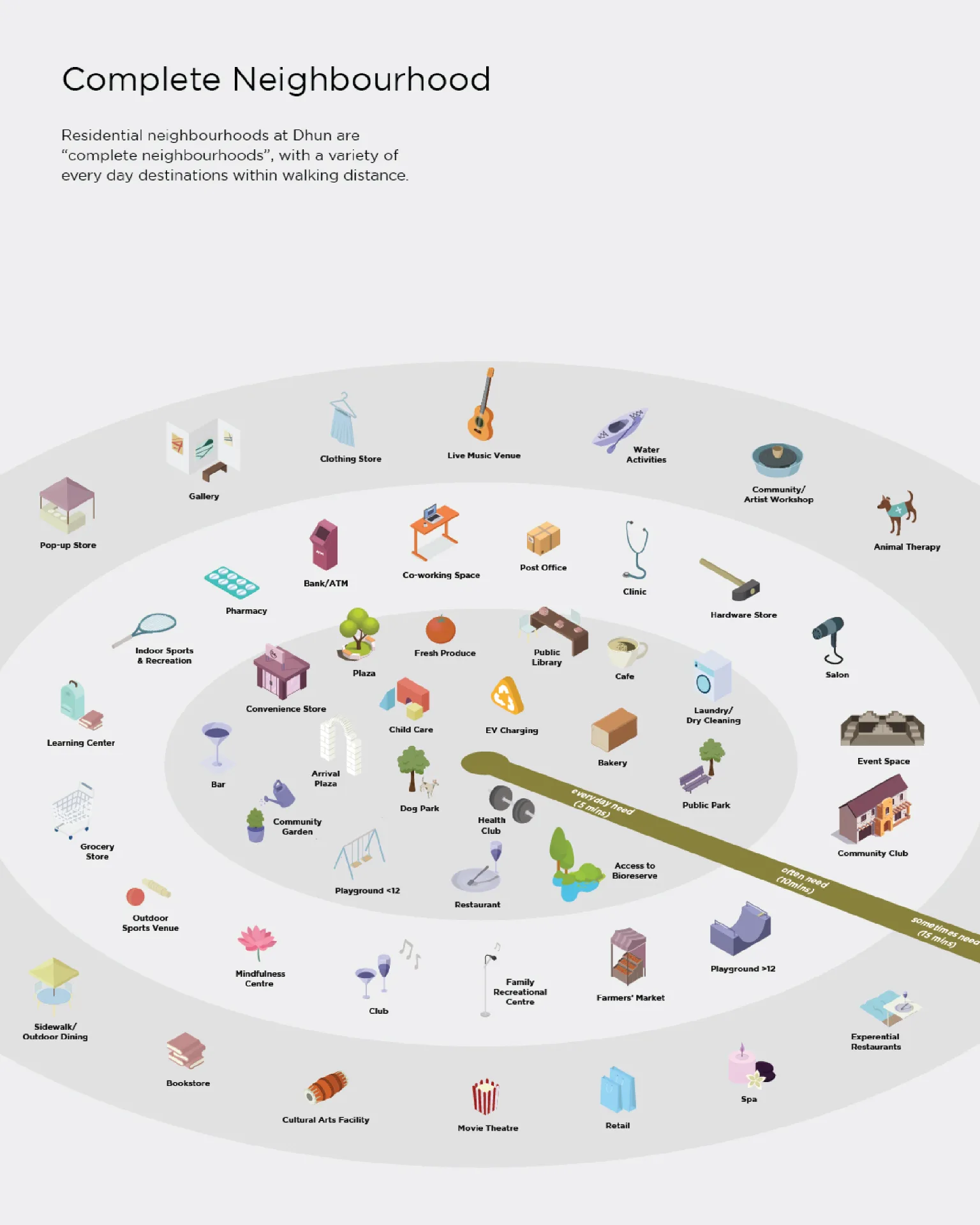 DHUN - Complete Neighbourhood infographic showing community amenities