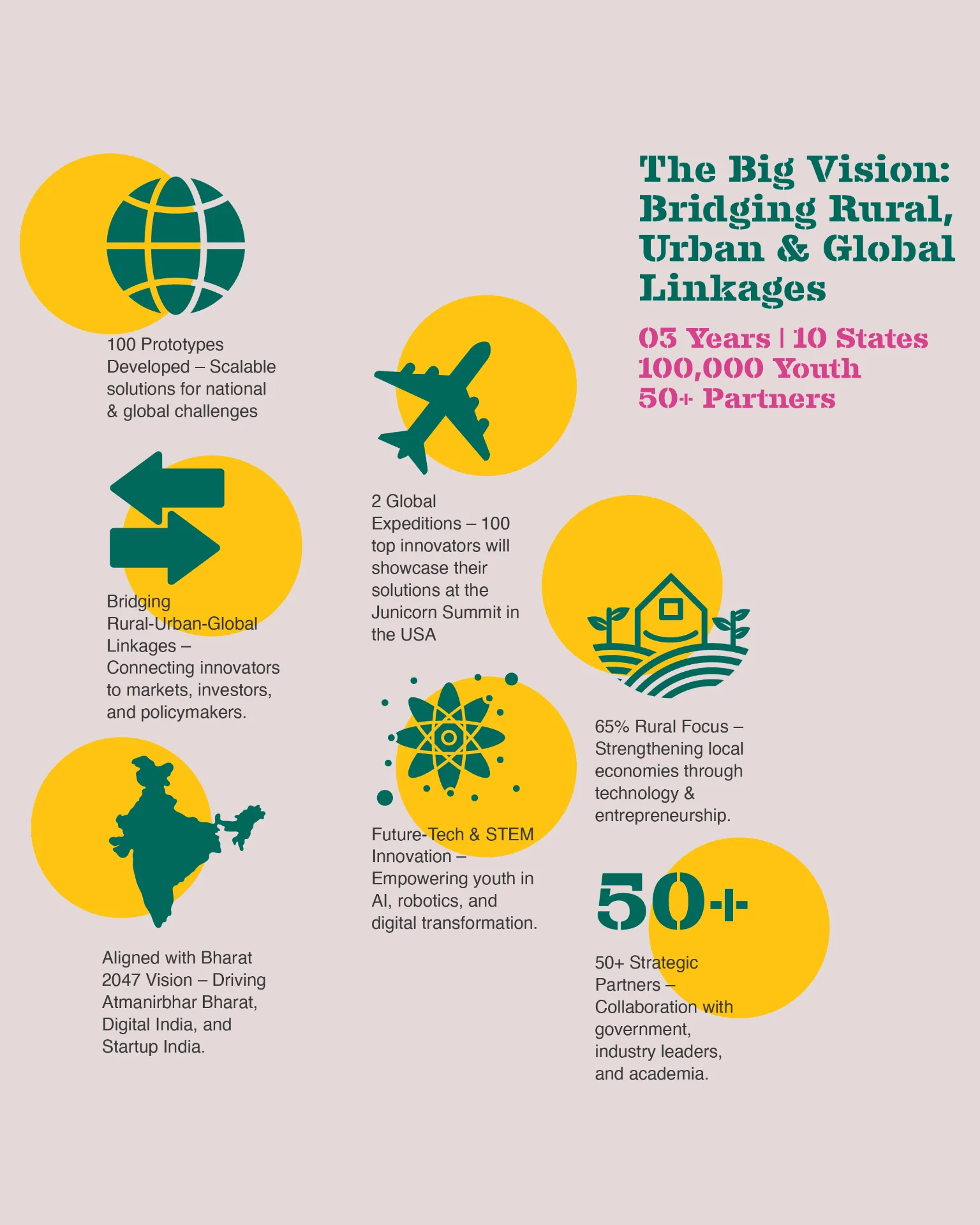 JUNICORN - Infographic showing The Big Vision bridging rural urban and global linkages
